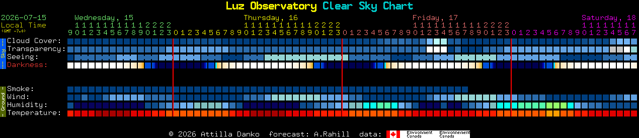 Current forecast for Luz Observatory Clear Sky Chart