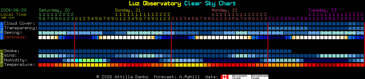 Current forecast for Luz Observatory Clear Sky Chart