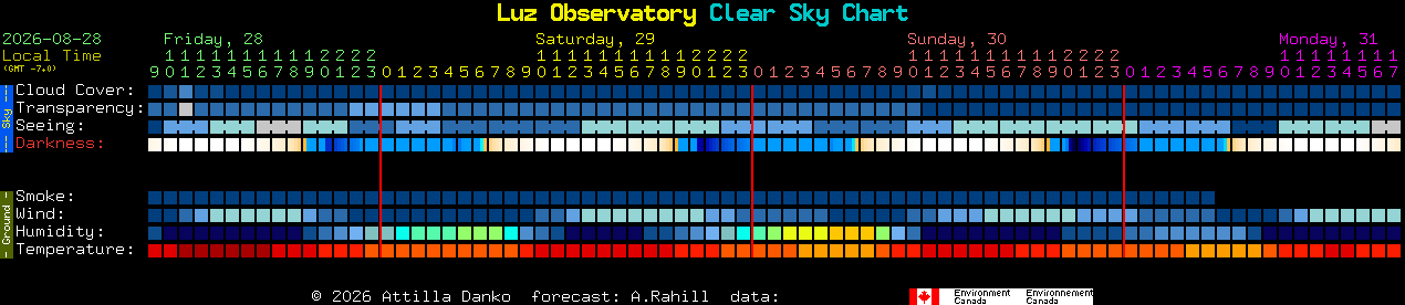 Current forecast for Luz Observatory Clear Sky Chart