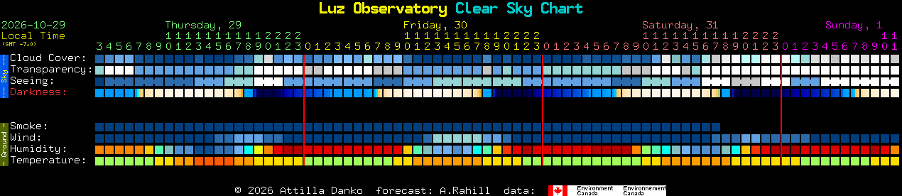 Current forecast for Luz Observatory Clear Sky Chart