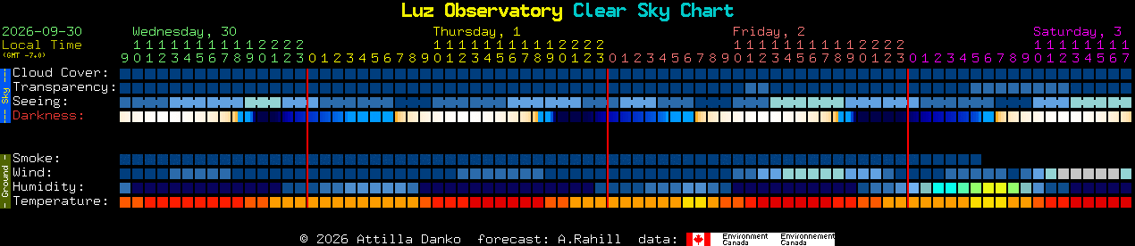 Current forecast for Luz Observatory Clear Sky Chart