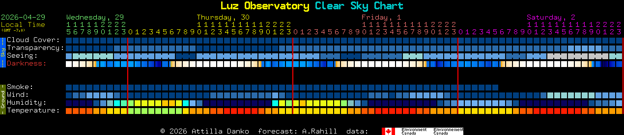 Current forecast for Luz Observatory Clear Sky Chart