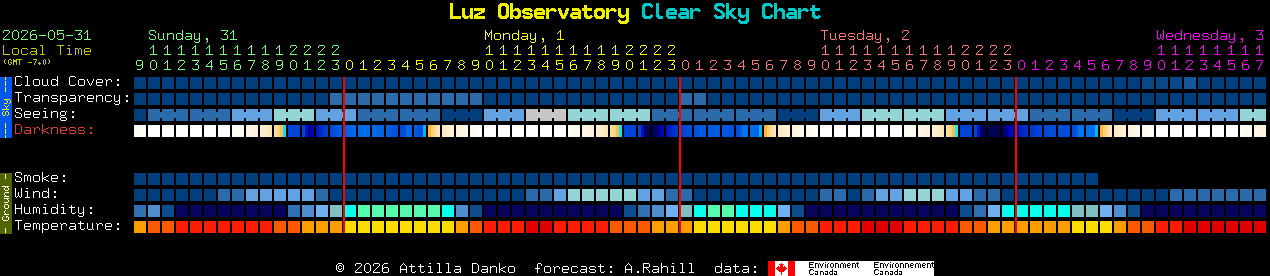 Current forecast for Luz Observatory Clear Sky Chart