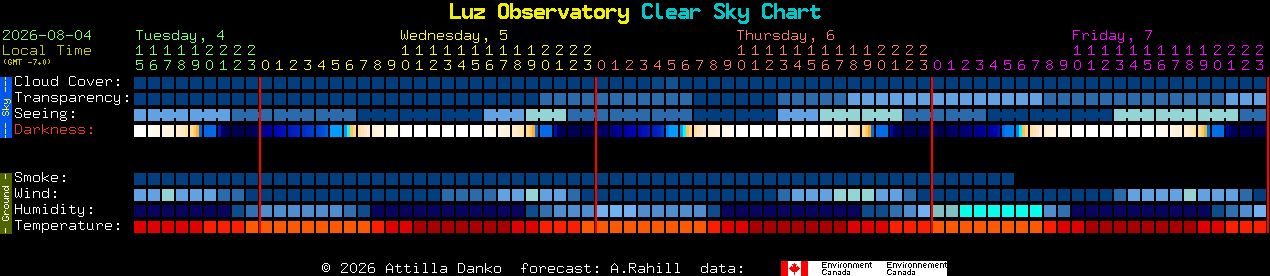 Current forecast for Luz Observatory Clear Sky Chart