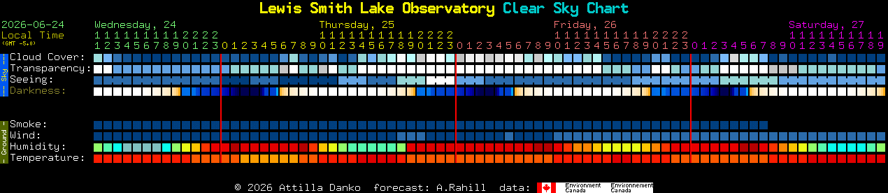 Current forecast for Lewis Smith Lake Observatory Clear Sky Chart