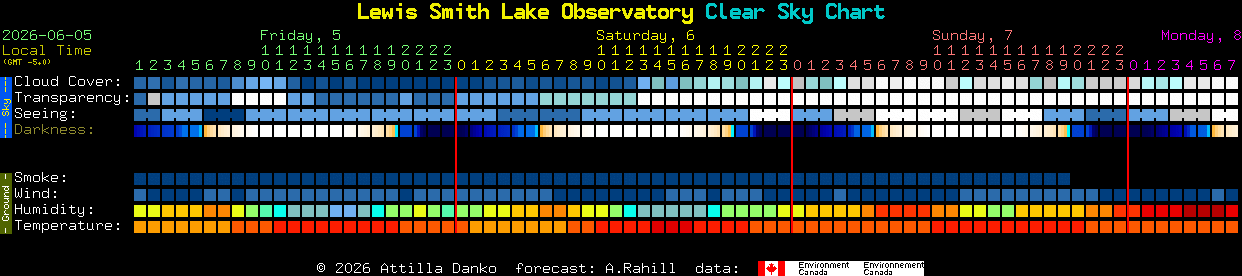Current forecast for Lewis Smith Lake Observatory Clear Sky Chart
