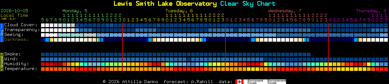 Current forecast for Lewis Smith Lake Observatory Clear Sky Chart