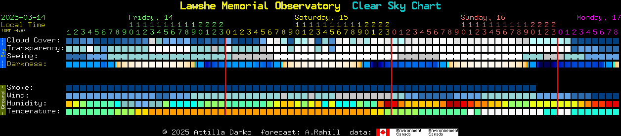 Current forecast for Lawshe Memorial Observatory Clear Sky Chart