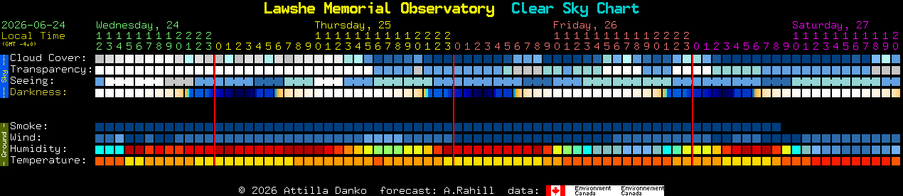 Current forecast for Lawshe Memorial Observatory Clear Sky Chart