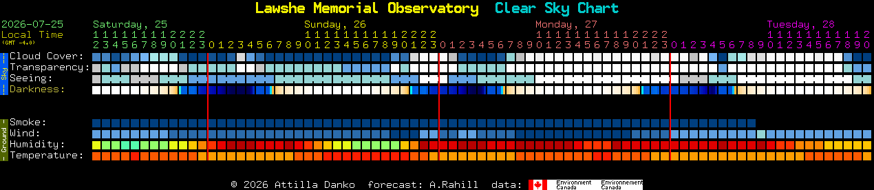 Current forecast for Lawshe Memorial Observatory Clear Sky Chart