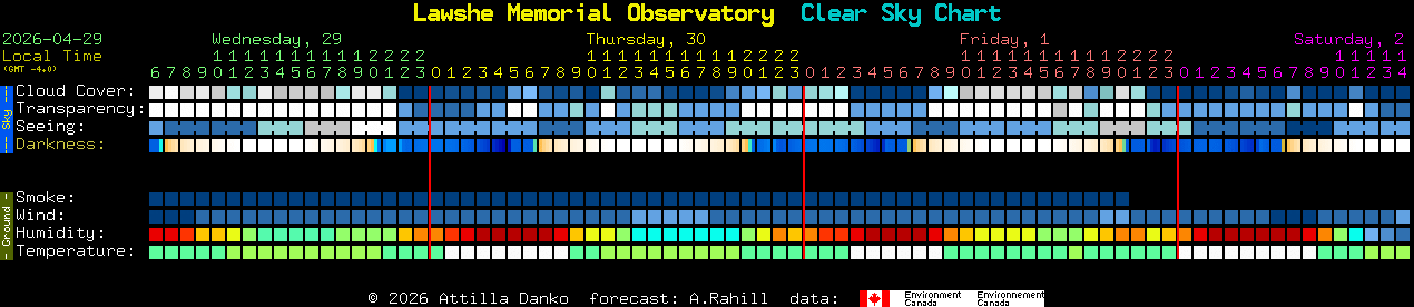 Current forecast for Lawshe Memorial Observatory Clear Sky Chart