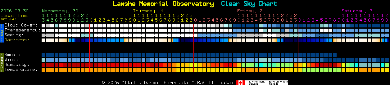 Current forecast for Lawshe Memorial Observatory Clear Sky Chart