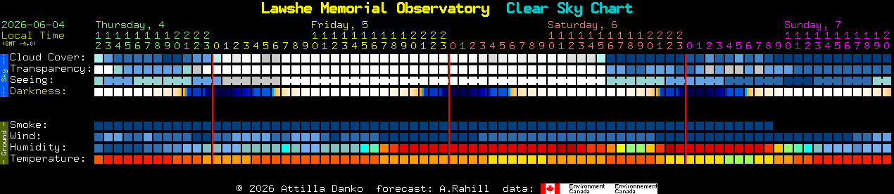 Current forecast for Lawshe Memorial Observatory Clear Sky Chart