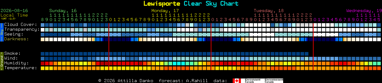 Current forecast for Lewisporte Clear Sky Chart