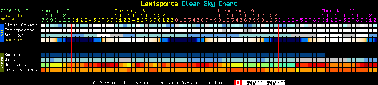 Current forecast for Lewisporte Clear Sky Chart