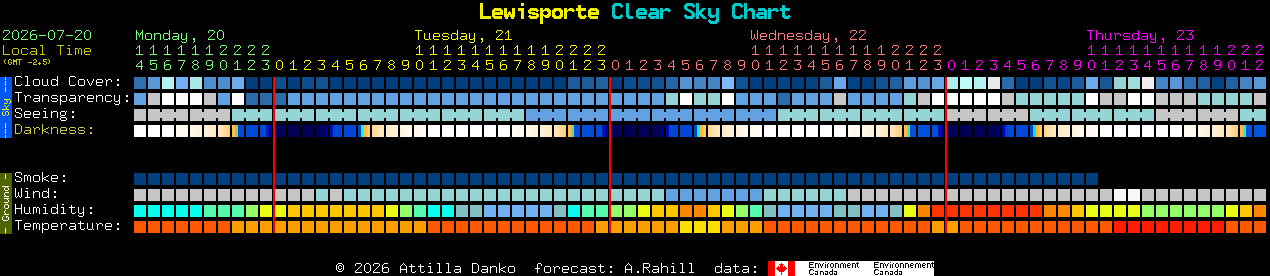 Current forecast for Lewisporte Clear Sky Chart