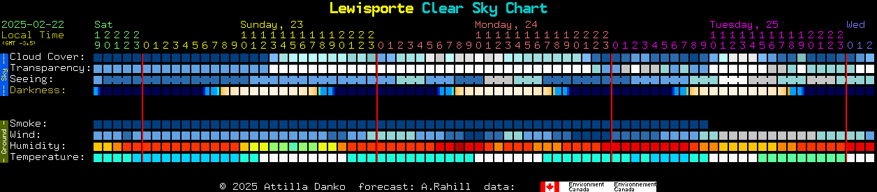 Current forecast for Lewisporte Clear Sky Chart