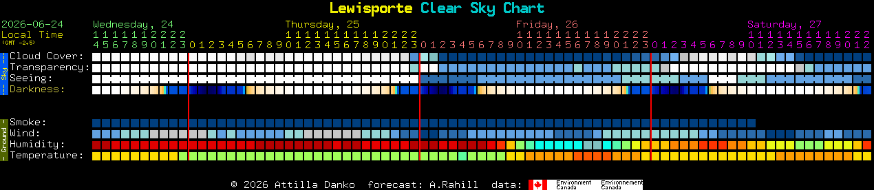 Current forecast for Lewisporte Clear Sky Chart