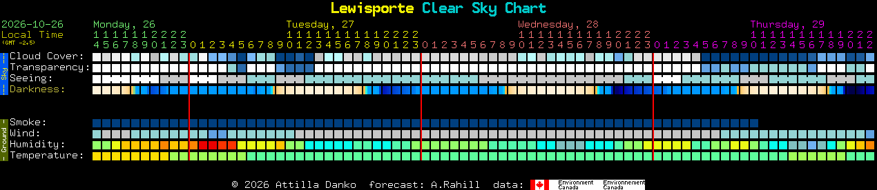 Current forecast for Lewisporte Clear Sky Chart