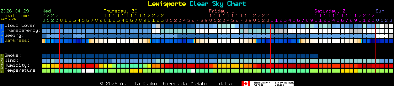 Current forecast for Lewisporte Clear Sky Chart