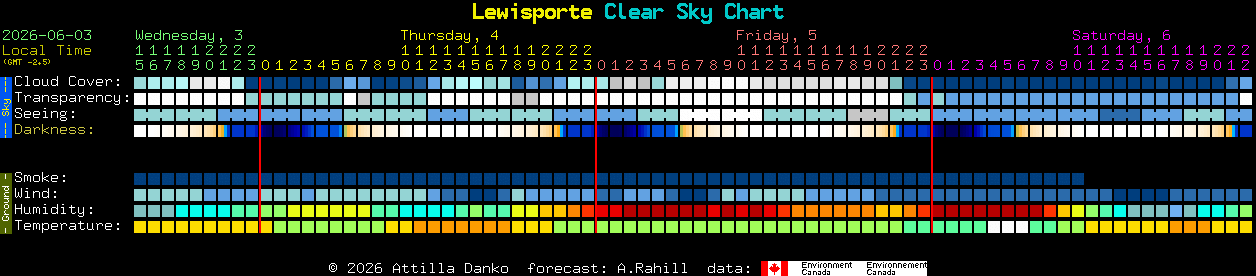 Current forecast for Lewisporte Clear Sky Chart