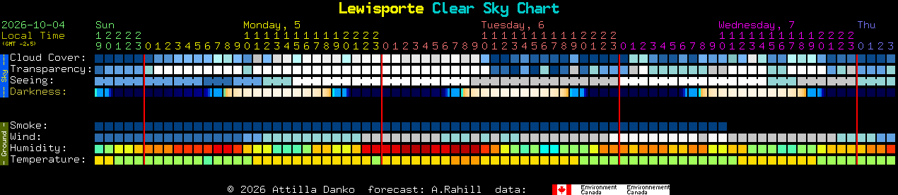 Current forecast for Lewisporte Clear Sky Chart