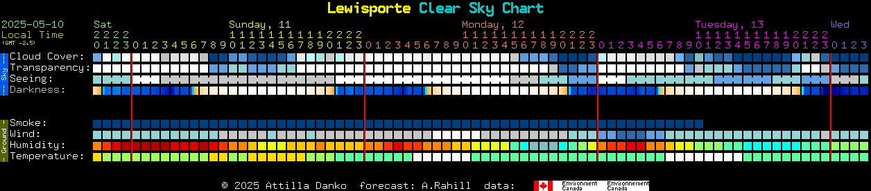 Current forecast for Lewisporte Clear Sky Chart