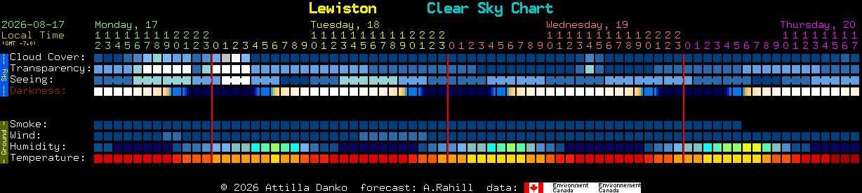 Current forecast for Lewiston Clear Sky Chart