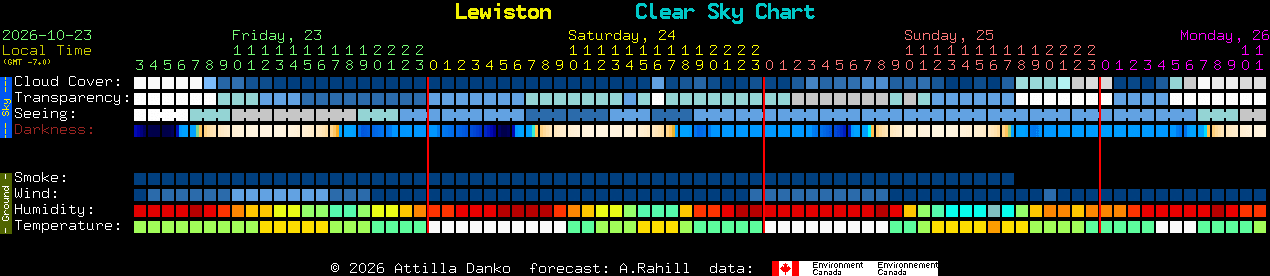 Current forecast for Lewiston Clear Sky Chart