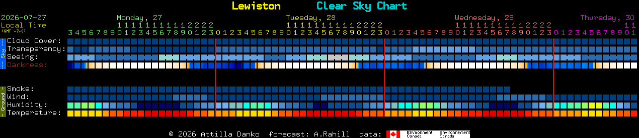 Current forecast for Lewiston Clear Sky Chart