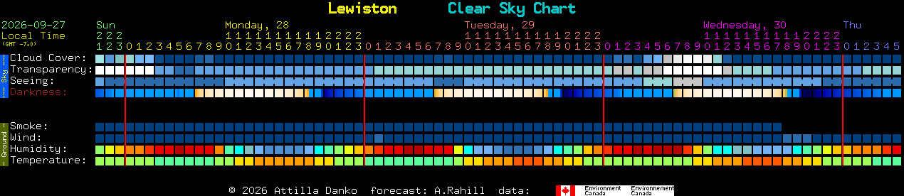 Current forecast for Lewiston Clear Sky Chart