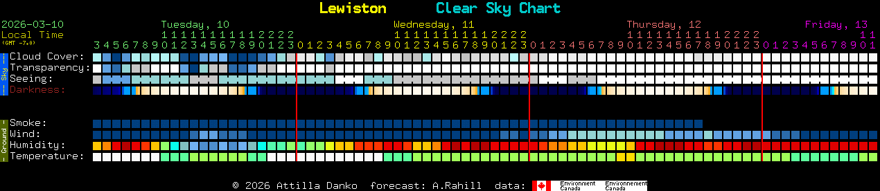 Current forecast for Lewiston Clear Sky Chart