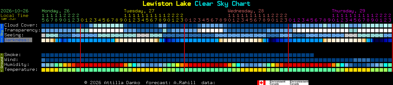 Current forecast for Lewiston Lake Clear Sky Chart