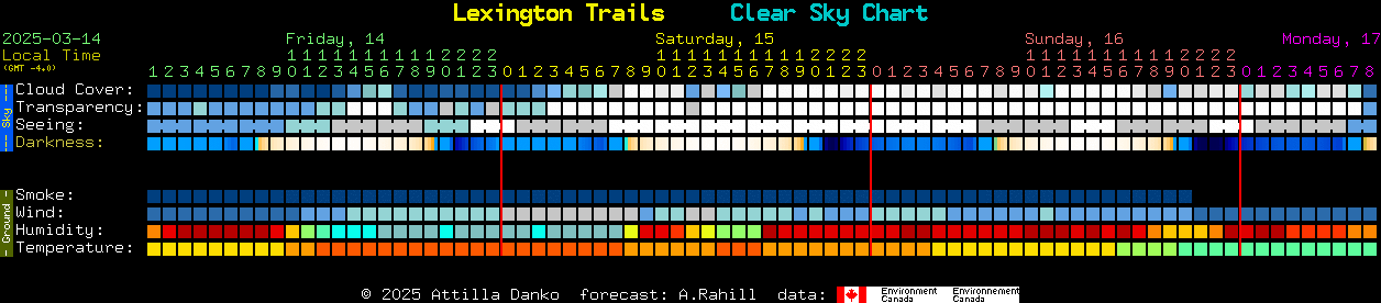 Current forecast for Lexington Trails Clear Sky Chart