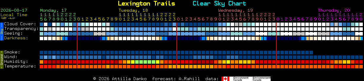 Current forecast for Lexington Trails Clear Sky Chart