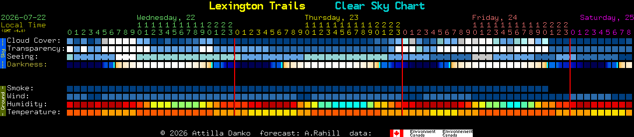Current forecast for Lexington Trails Clear Sky Chart