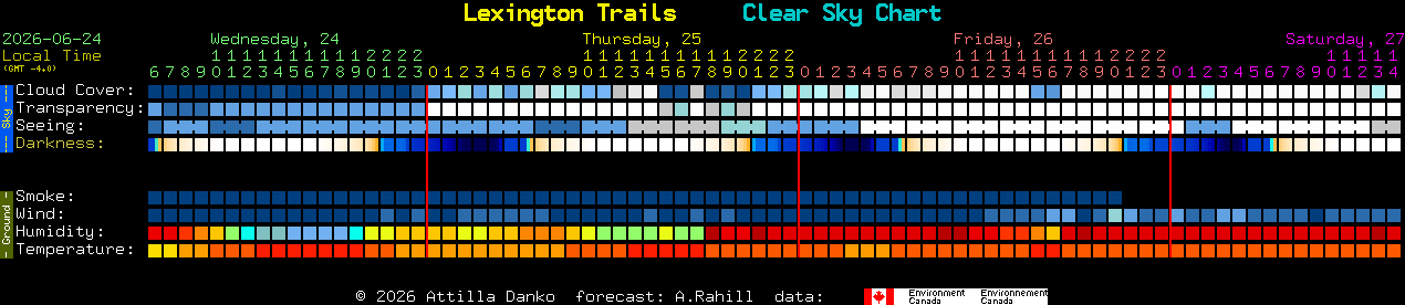 Current forecast for Lexington Trails Clear Sky Chart