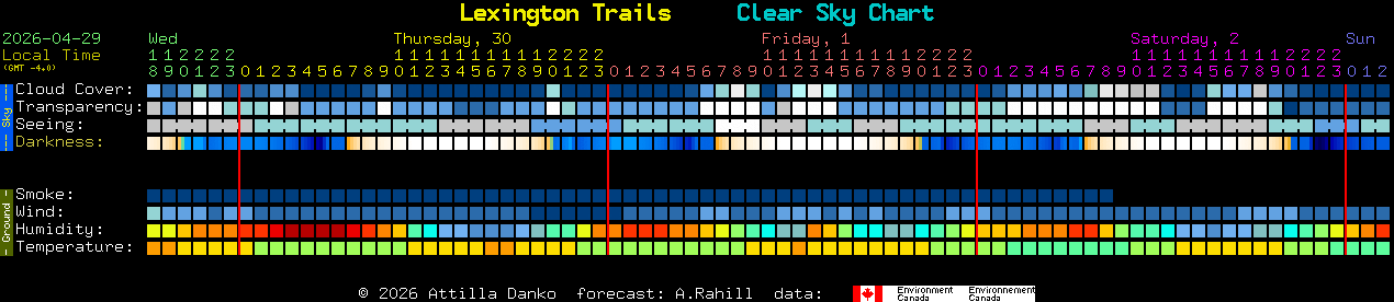 Current forecast for Lexington Trails Clear Sky Chart