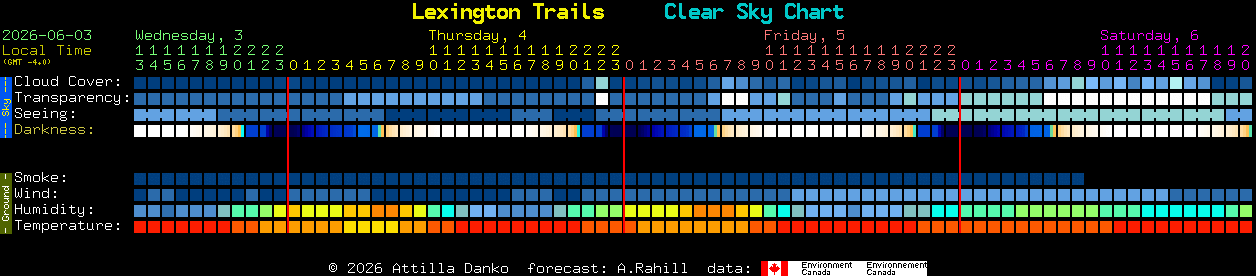Current forecast for Lexington Trails Clear Sky Chart