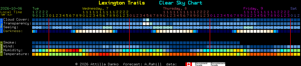 Current forecast for Lexington Trails Clear Sky Chart