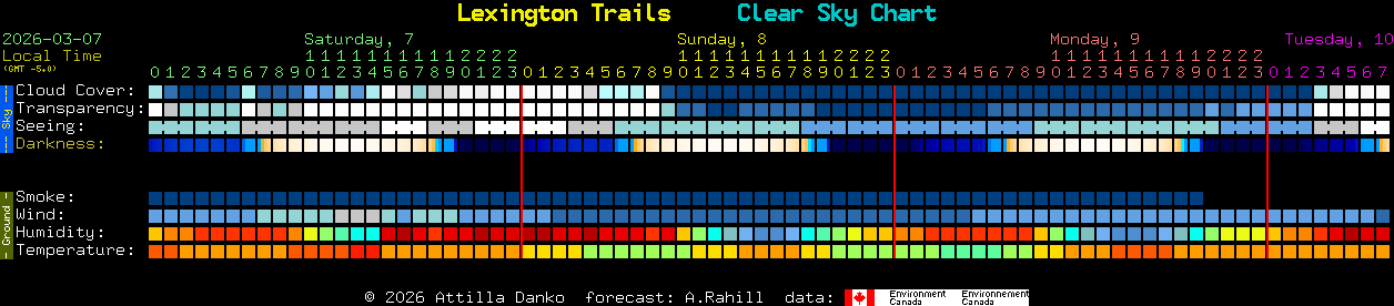 Current forecast for Lexington Trails Clear Sky Chart