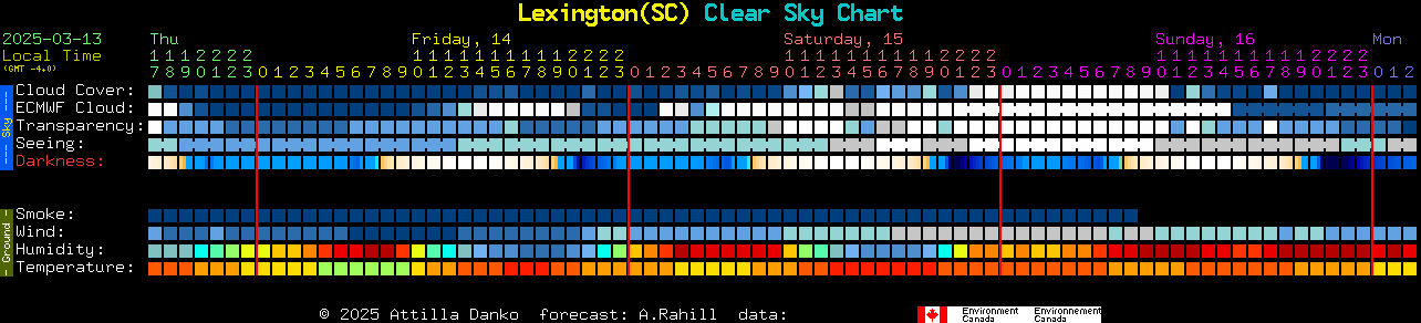 Current forecast for Lexington(SC) Clear Sky Chart