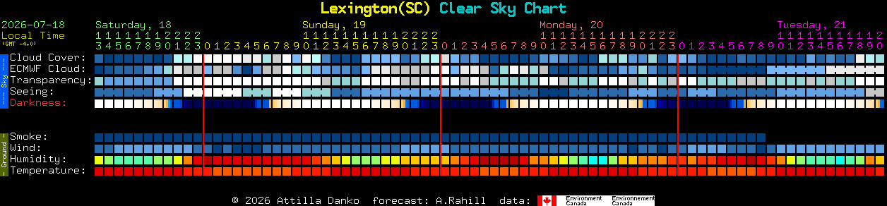 Current forecast for Lexington(SC) Clear Sky Chart