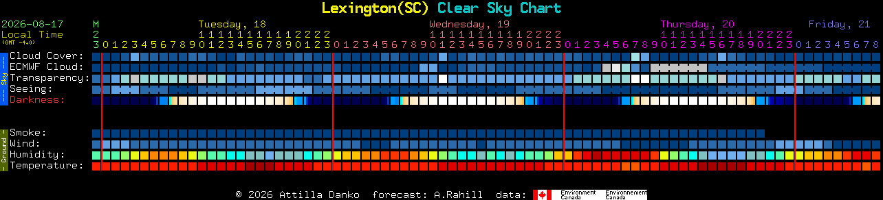 Current forecast for Lexington(SC) Clear Sky Chart