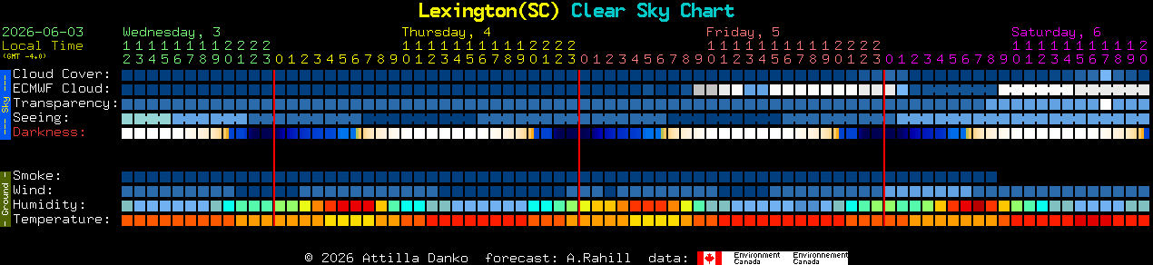 Current forecast for Lexington(SC) Clear Sky Chart