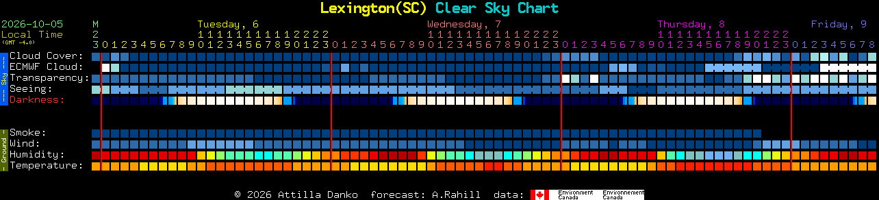 Current forecast for Lexington(SC) Clear Sky Chart