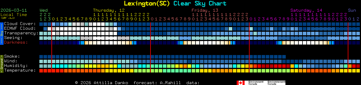 Current forecast for Lexington(SC) Clear Sky Chart