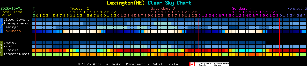 Current forecast for Lexington(NE) Clear Sky Chart