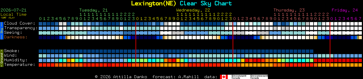 Current forecast for Lexington(NE) Clear Sky Chart