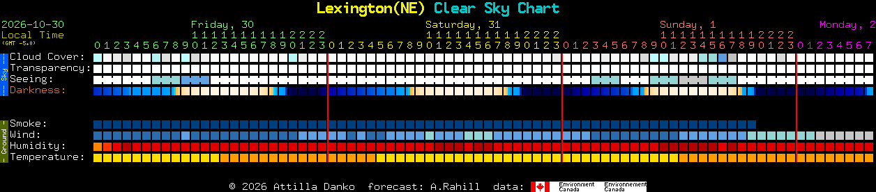 Current forecast for Lexington(NE) Clear Sky Chart